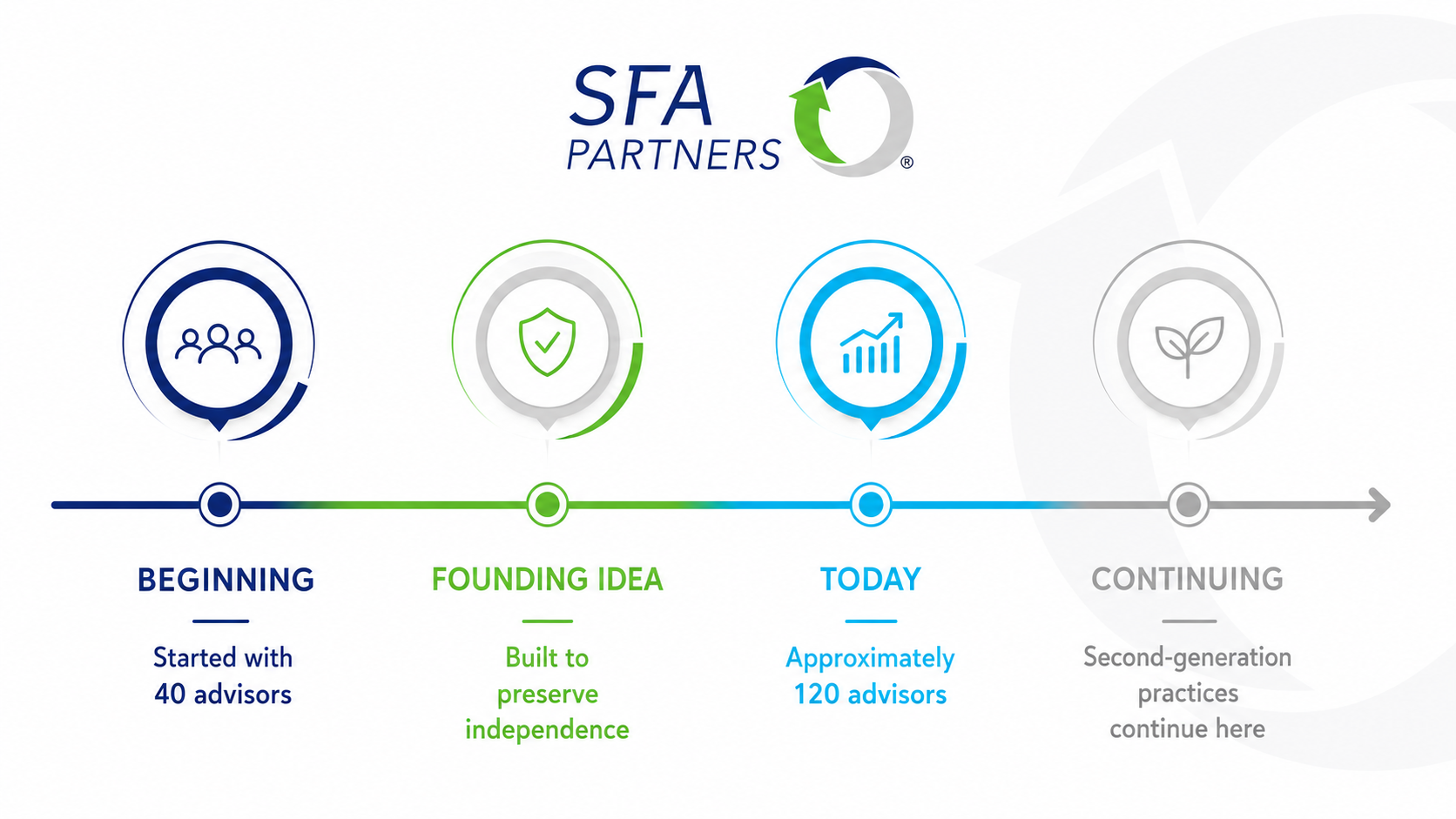 SFA Partners History