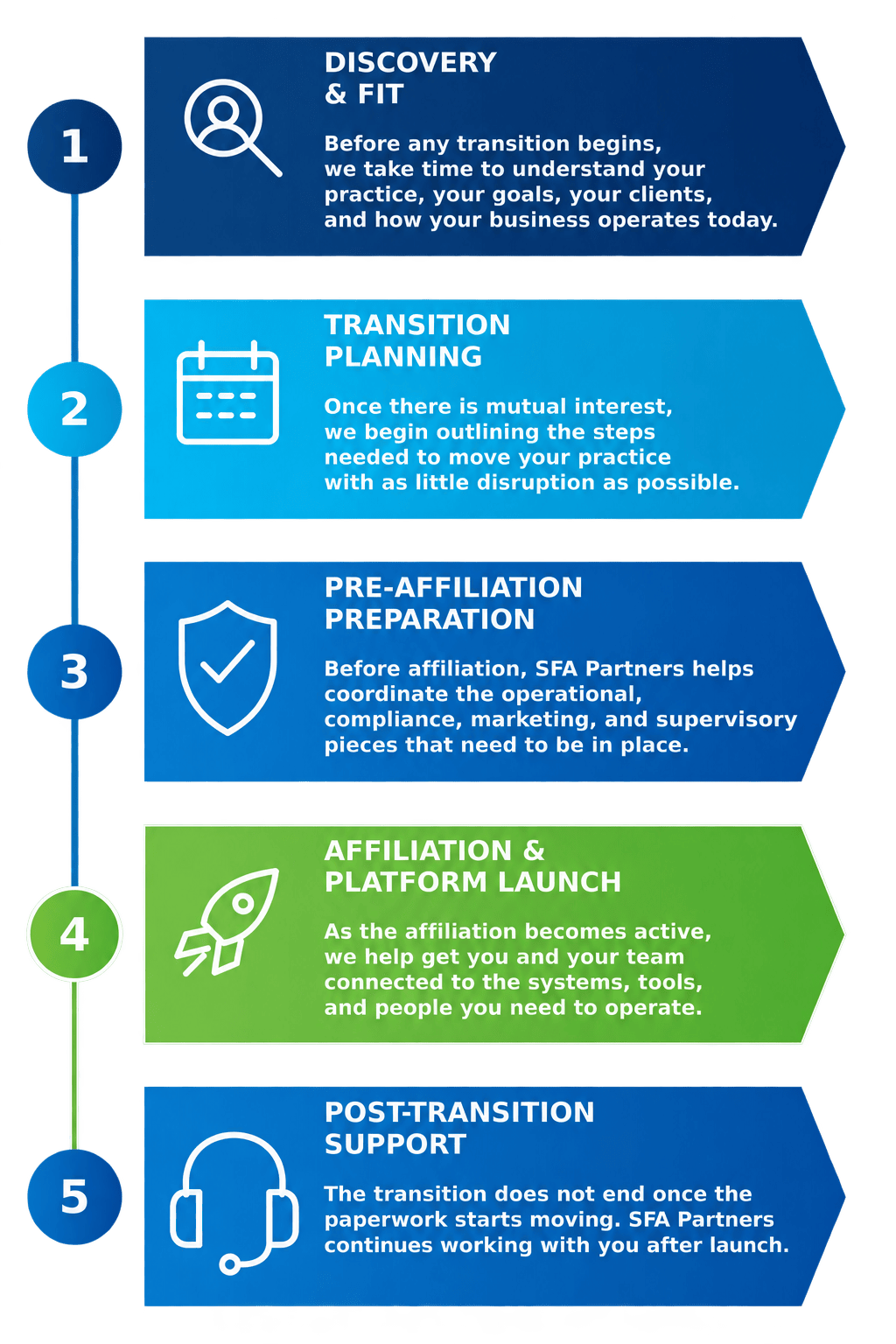 SFA Partners five-step affiliation roadmap (1)