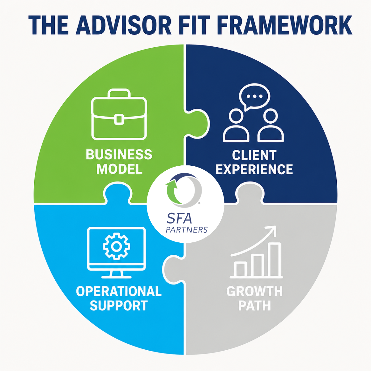SFA Partners framework fits the way financial advisors work